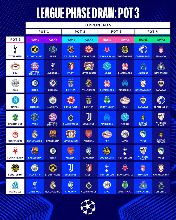 欧冠改革抽签结果出炉 36强分档对阵全揭晓