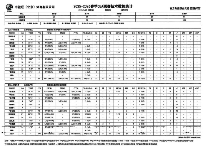 山西汾酒主场迎战上海久事 虽败犹荣展现顽强斗