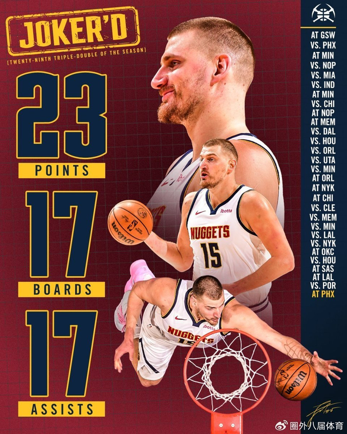 约基奇三双助掘金三杀太阳创历史三双纪录