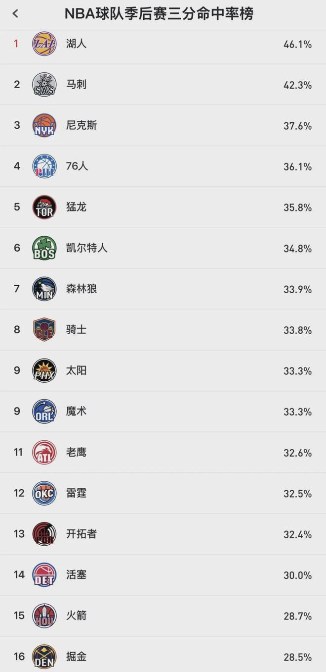火箭大胜湖人追平总比分 申京阿门联手轰出20+