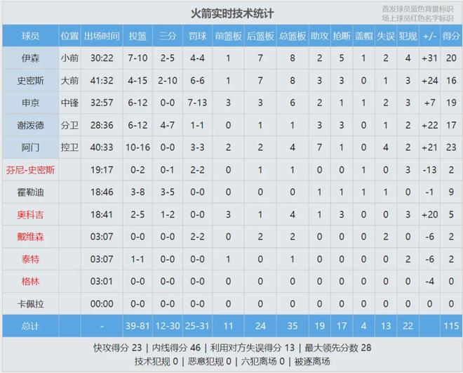 火箭大胜湖人追平总比分 申京阿门联手轰出20+